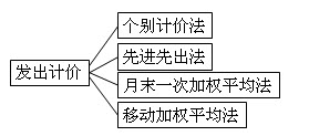 发出计价